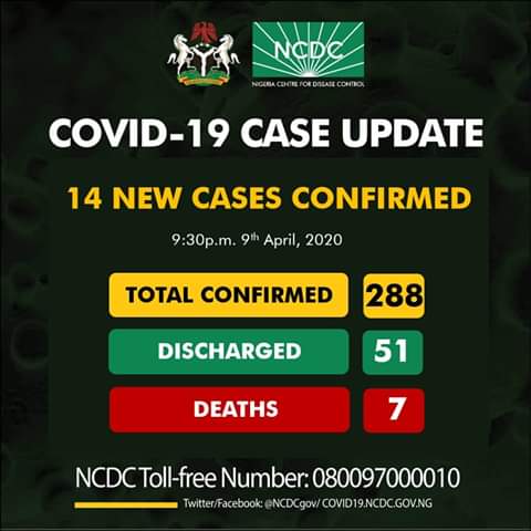 There’re 288 Confirmed Cases of Coronavirus Reported in Nigeria, Says NCDC