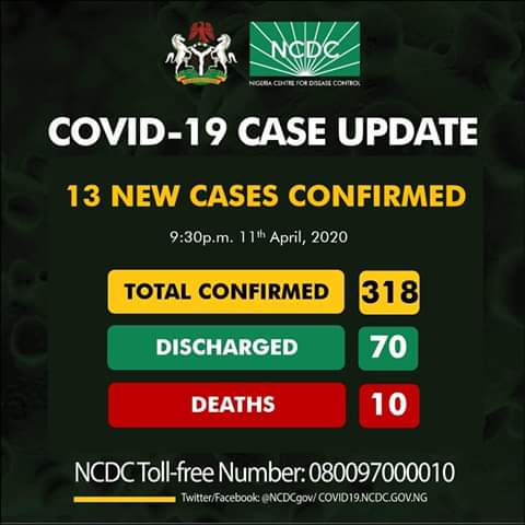 COVID-19 Cases Hits 318 with 10 Deaths in Nigeria